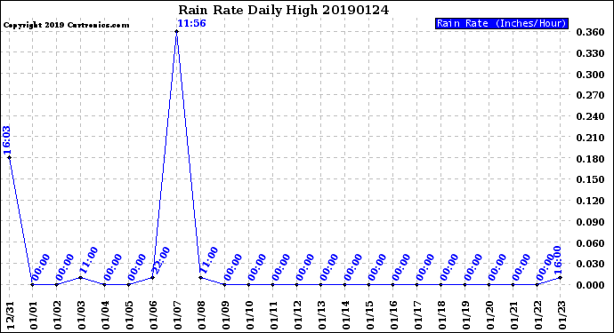 Milwaukee Weather Rain Rate<br>Daily High