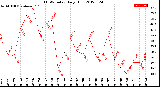 Milwaukee Weather THSW Index<br>Daily High