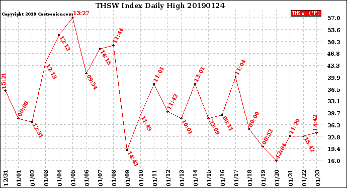 Milwaukee Weather THSW Index<br>Daily High