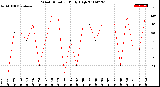 Milwaukee Weather Wind Direction<br>Daily High