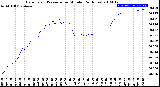 Milwaukee Weather Barometric Pressure<br>per Minute<br>(24 Hours)