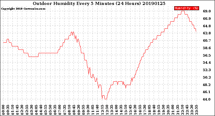 Milwaukee Weather Outdoor Humidity<br>Every 5 Minutes<br>(24 Hours)