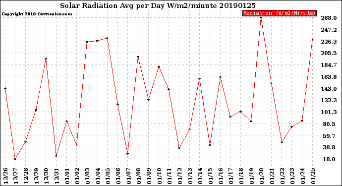 Milwaukee Weather Solar Radiation<br>Avg per Day W/m2/minute