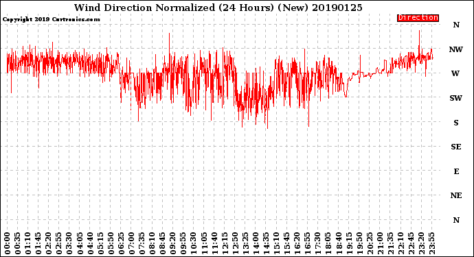 Milwaukee Weather Wind Direction<br>Normalized<br>(24 Hours) (New)