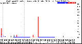 Milwaukee Weather Wind Speed<br>Actual and Average<br>by Minute<br>(24 Hours) (New)