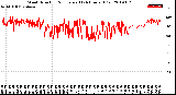 Milwaukee Weather Wind Direction<br>Normalized<br>(24 Hours) (Old)