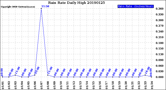 Milwaukee Weather Rain Rate<br>Daily High