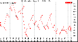 Milwaukee Weather THSW Index<br>Daily High