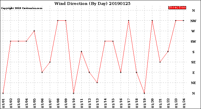 Milwaukee Weather Wind Direction<br>(By Day)