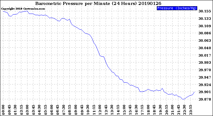 Milwaukee Weather Barometric Pressure<br>per Minute<br>(24 Hours)