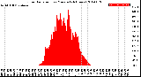 Milwaukee Weather Solar Radiation<br>per Minute<br>(24 Hours)