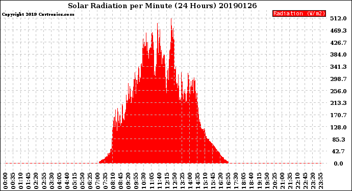 Milwaukee Weather Solar Radiation<br>per Minute<br>(24 Hours)