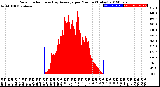 Milwaukee Weather Solar Radiation<br>& Day Average<br>per Minute<br>(Today)