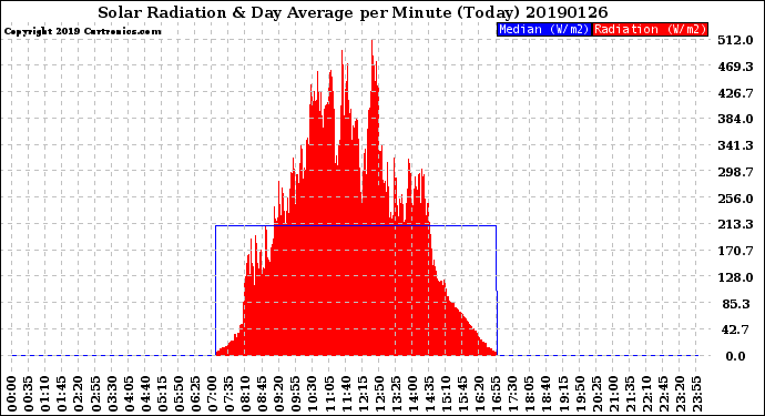 Milwaukee Weather Solar Radiation<br>& Day Average<br>per Minute<br>(Today)