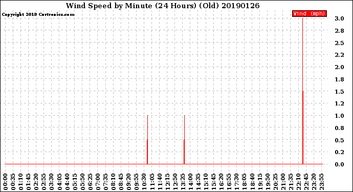 Milwaukee Weather Wind Speed<br>by Minute<br>(24 Hours) (Old)