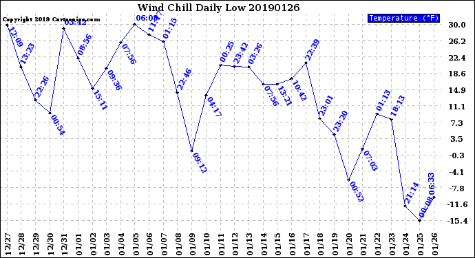 Milwaukee Weather Wind Chill<br>Daily Low