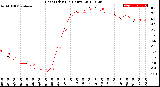 Milwaukee Weather Heat Index<br>(24 Hours)