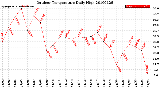 Milwaukee Weather Outdoor Temperature<br>Daily High