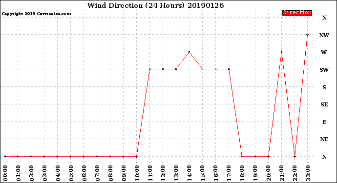 Milwaukee Weather Wind Direction<br>(24 Hours)