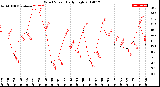 Milwaukee Weather Wind Speed<br>Daily High