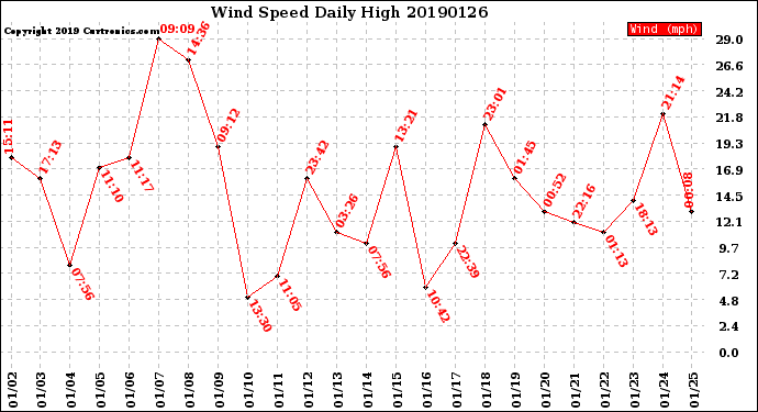 Milwaukee Weather Wind Speed<br>Daily High