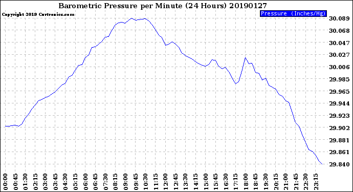 Milwaukee Weather Barometric Pressure<br>per Minute<br>(24 Hours)