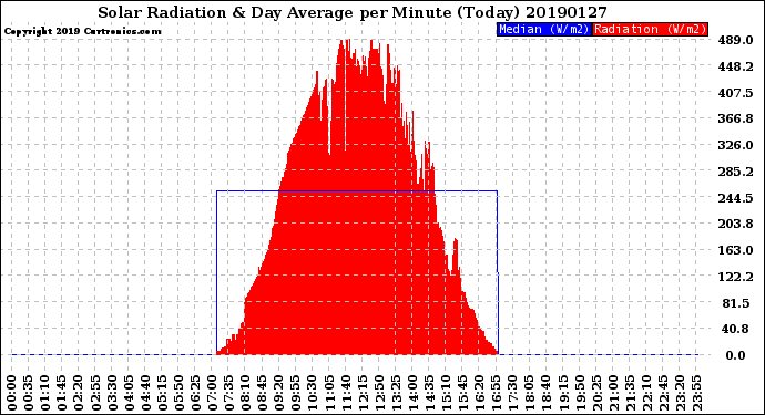 Milwaukee Weather Solar Radiation<br>& Day Average<br>per Minute<br>(Today)