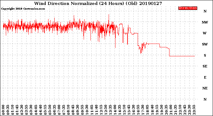 Milwaukee Weather Wind Direction<br>Normalized<br>(24 Hours) (Old)