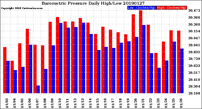 Milwaukee Weather Barometric Pressure<br>Daily High/Low