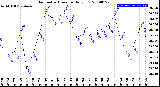 Milwaukee Weather Barometric Pressure<br>Daily Low