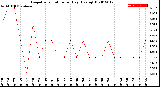 Milwaukee Weather Evapotranspiration<br>per Day (Ozs sq/ft)