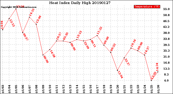 Milwaukee Weather Heat Index<br>Daily High