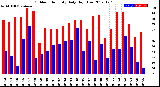 Milwaukee Weather Outdoor Humidity<br>Daily High/Low