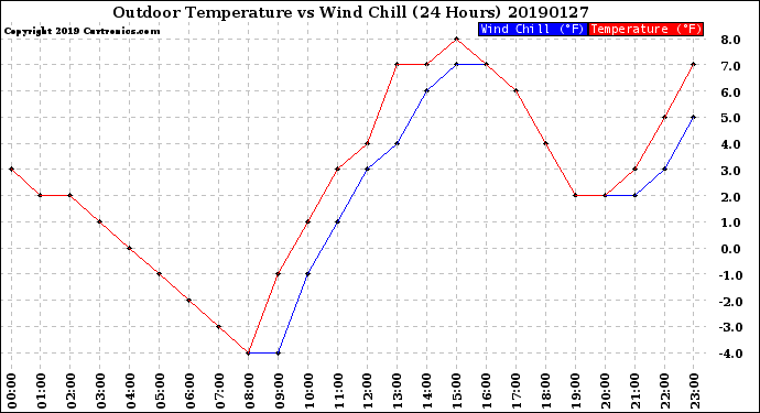 Milwaukee Weather Outdoor Temperature<br>vs Wind Chill<br>(24 Hours)