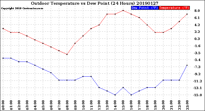 Milwaukee Weather Outdoor Temperature<br>vs Dew Point<br>(24 Hours)