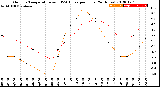 Milwaukee Weather Outdoor Temperature<br>vs THSW Index<br>per Hour<br>(24 Hours)