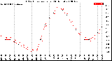 Milwaukee Weather THSW Index<br>per Hour<br>(24 Hours)