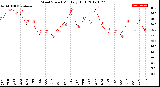 Milwaukee Weather Wind Speed<br>Monthly High