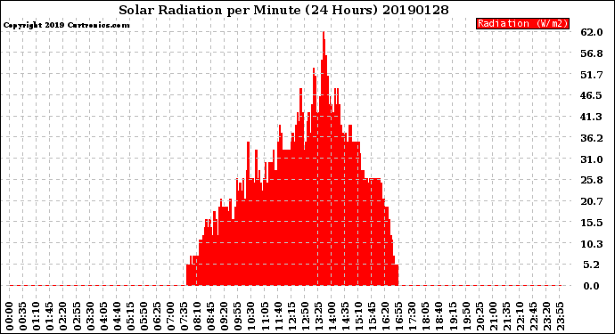 Milwaukee Weather Solar Radiation<br>per Minute<br>(24 Hours)