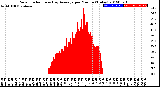 Milwaukee Weather Solar Radiation<br>& Day Average<br>per Minute<br>(Today)