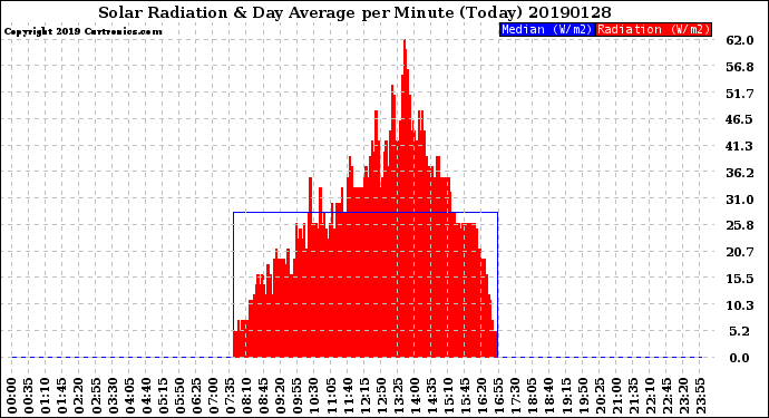 Milwaukee Weather Solar Radiation<br>& Day Average<br>per Minute<br>(Today)