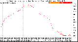 Milwaukee Weather Outdoor Temperature<br>vs Heat Index<br>per Minute<br>(24 Hours)