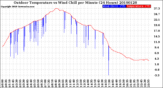 Milwaukee Weather Outdoor Temperature<br>vs Wind Chill<br>per Minute<br>(24 Hours)