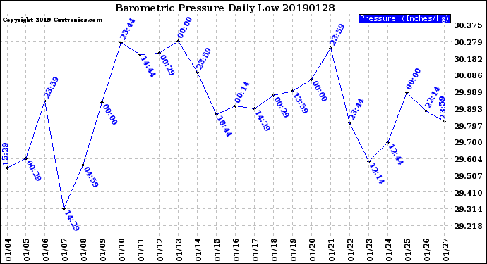 Milwaukee Weather Barometric Pressure<br>Daily Low