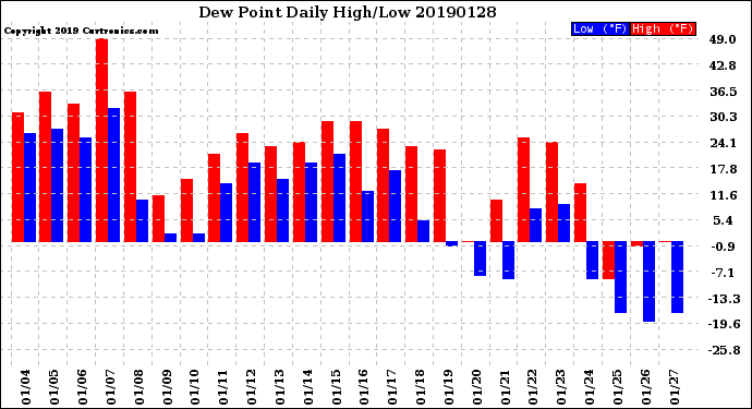 Milwaukee Weather Dew Point<br>Daily High/Low