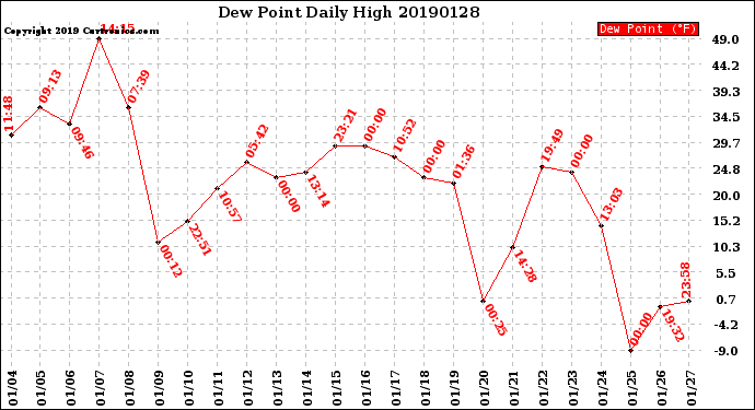 Milwaukee Weather Dew Point<br>Daily High