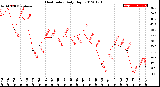 Milwaukee Weather Heat Index<br>Daily High