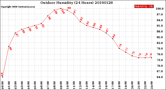 Milwaukee Weather Outdoor Humidity<br>(24 Hours)