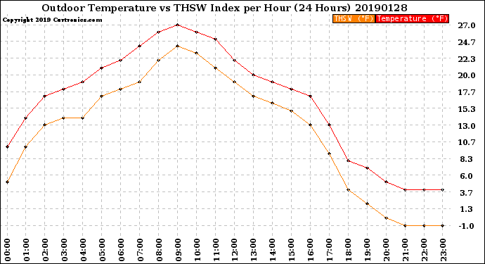 Milwaukee Weather Outdoor Temperature<br>vs THSW Index<br>per Hour<br>(24 Hours)