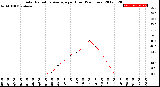 Milwaukee Weather Solar Radiation Average<br>per Hour<br>(24 Hours)